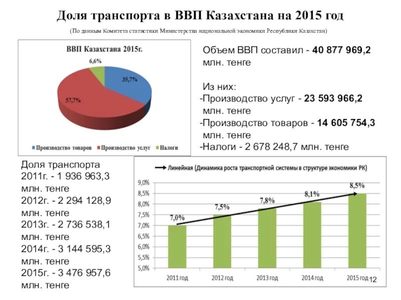 Экономика казахстана по годам. Структура ВВП Казахстана.