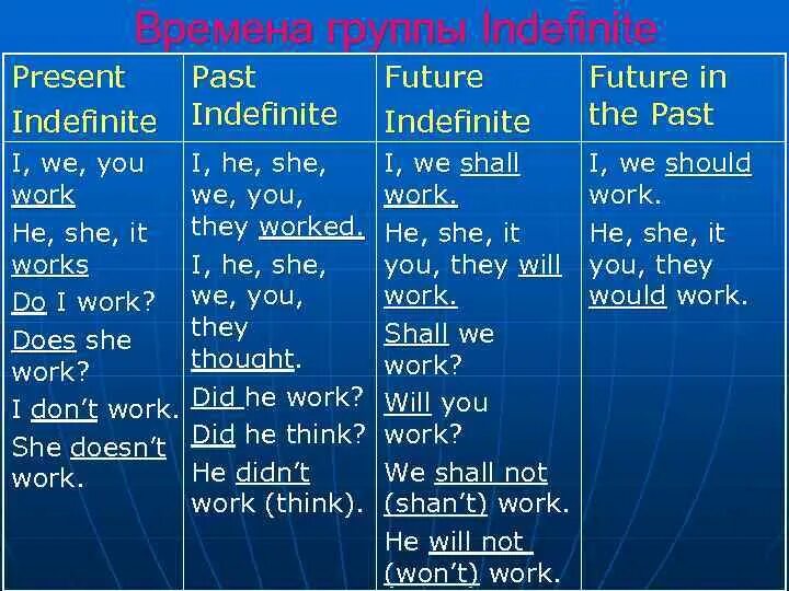 Времена группы indefinite. Времена группы indefinite с примерами. Времена группы present. Глагол времена группы indefinite. Глаголы группы present