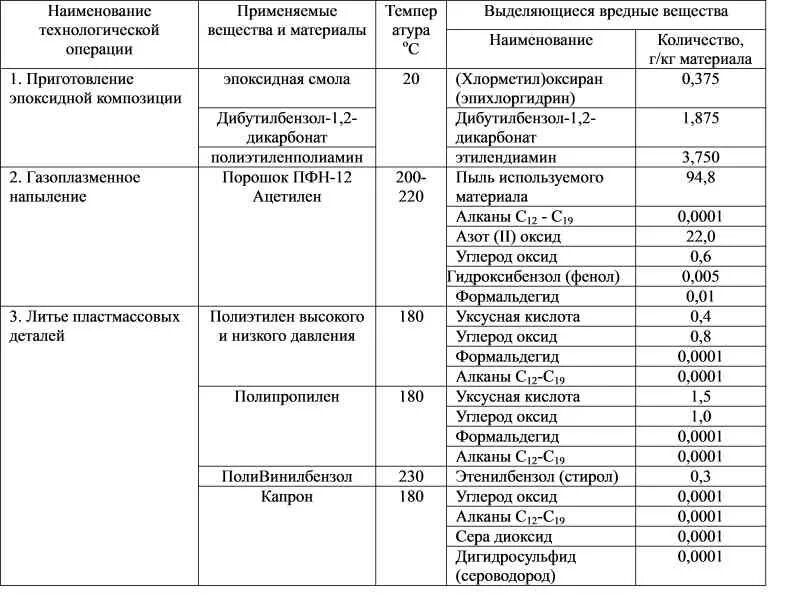 Вредные вещества на производстве. Выделение вредных веществ. Вредные вещества. При какой температуре пластик выделяет вредные вещества. Выделение вредных веществ из полиэтилена.