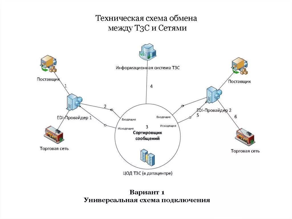 Схема обмена данными между системами. Схема информационного обмена. Схема информационного обмена между системами. Схема информационного обмена в организации. Информационный обмен сообщениями