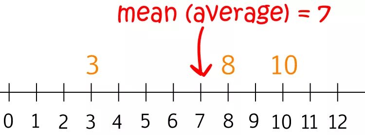 The mean of numbers. Mean maths. mean in math. what is mean in maths. average math.