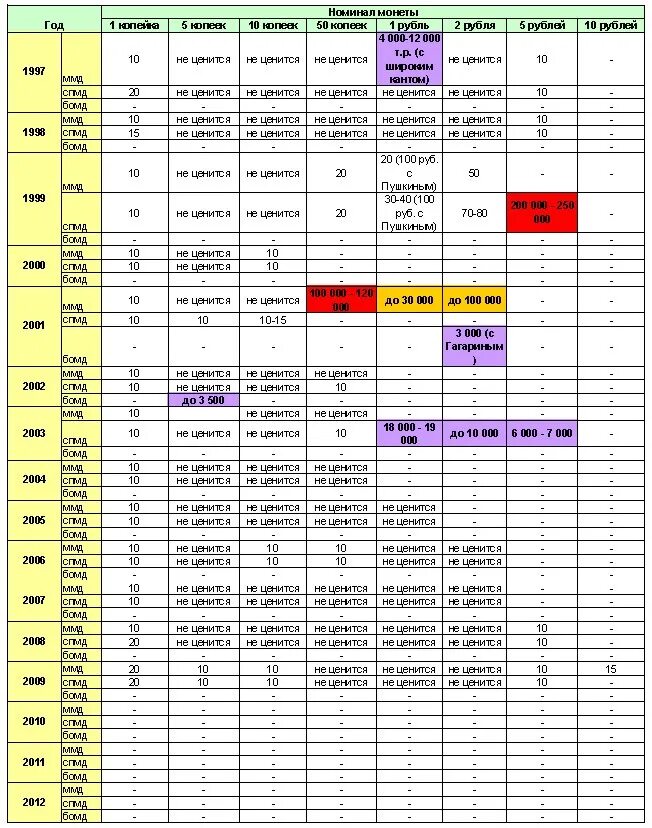 Таблица рубли. Таблица стоимости монет 1997-2018 России. Таблица с ценами на монеты современной России полный список. Таблица цен на современные монеты России таблица. Спектральный анализ современных монет России.