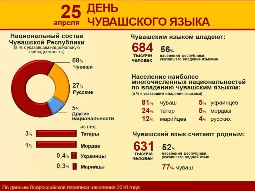 Чувашский язык относится к группе. День чувашского языка презентация. Сообщение на чувашском языке. Сочинение мой родной язык чувашский. Структура чувашского языка.
