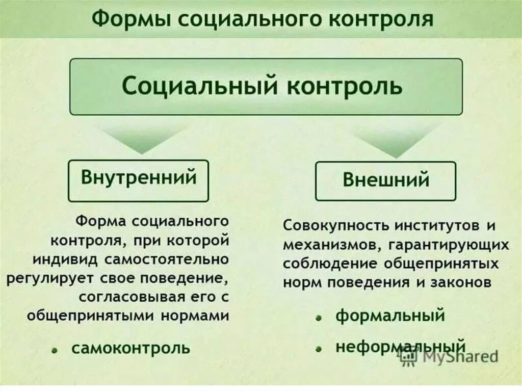 Направления социального контроля. Социальный контроль внешний и внутренний. Внутренний социальный контроль. Виды внутреннего социального контроля. Формы социального контроля.