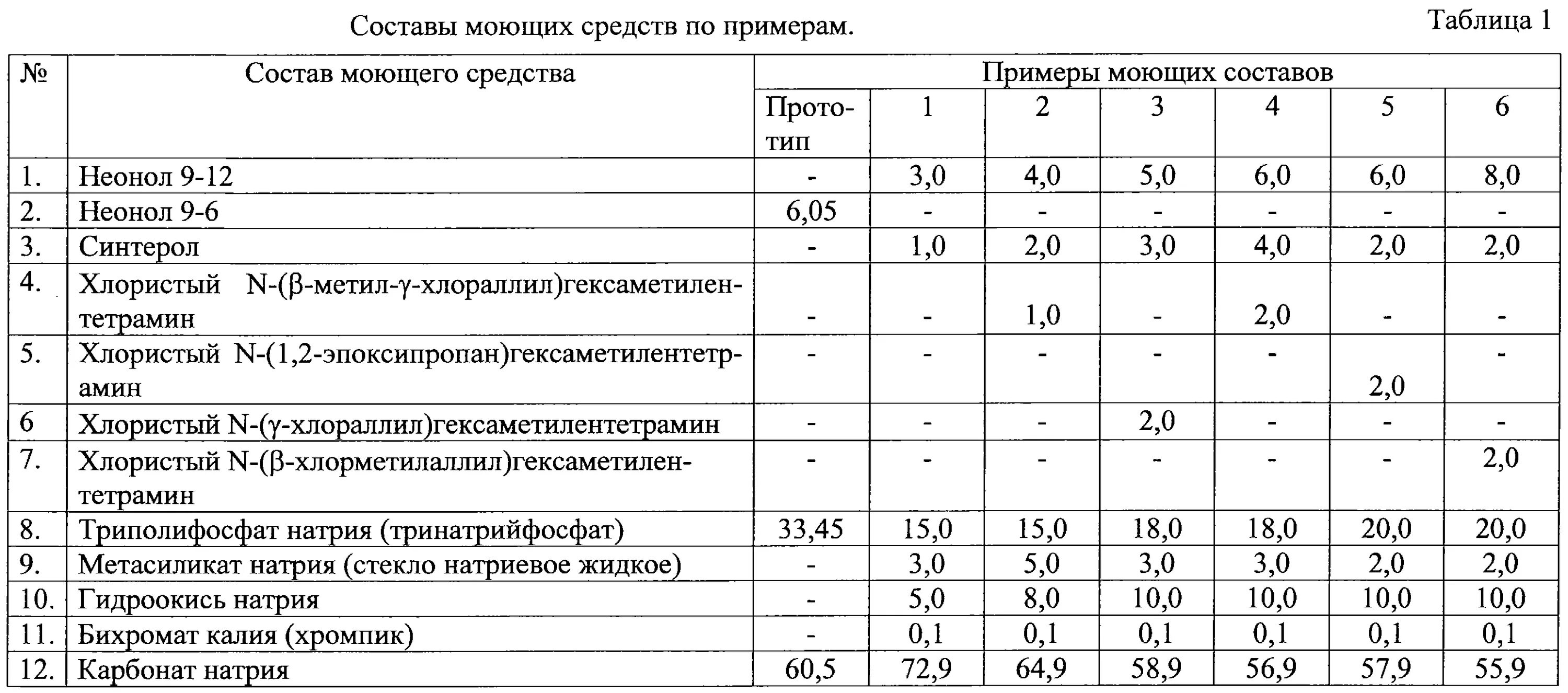 Таблица моющих средств для уборки помещений в гостинице. Перечень бытовой химии для дома. Дезсредства для медицинских учреждений таблица. Название моющих средств. Применение синтетических моющих средств.
