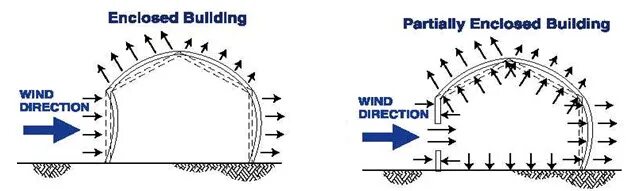 Main winds. Wind Pressure. Wind loads on buildings. Wall Pressure coefficient Wind load. Enclose / attach.
