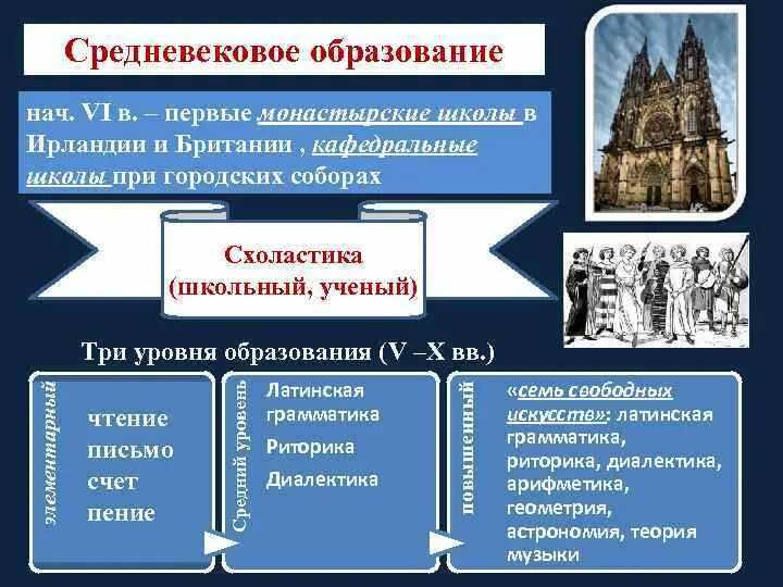 Система средневекового образования. Средневековья система образования. Уровни образования в средневековье. Направление в образовании в средние века