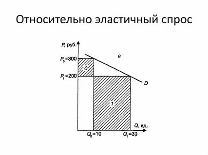 Относительный спрос
