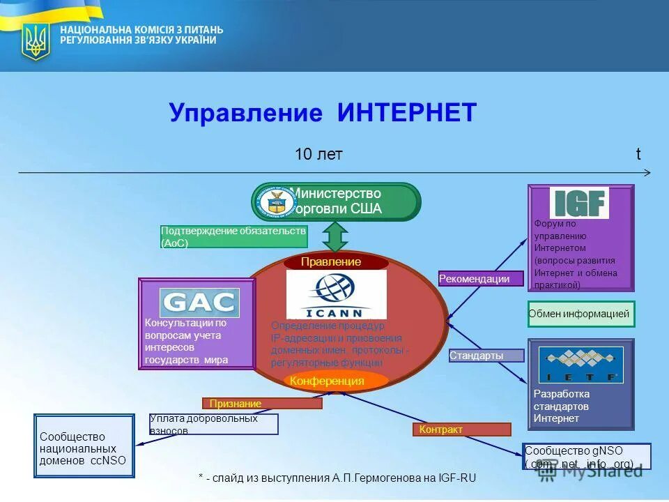 Кто управляет интернетом. Стандарты интернета. Интернет представительства это примеры. Управление интернетом. Кто управляет интернетом.