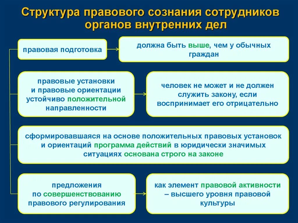 Правовая культура сотрудников ОВД. Методы формирования правосознания. Структура правового сознания сотрудников ОВД. Способы формирования правового сознания. Правовое сознание российского общества