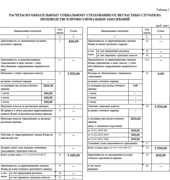 4 фсс в 2024. Строка 2 таблицы 2 4 ФСС пример. Форма ф4 ФСС. Таблица 2 ФСС-4 заполнение образец. Отчет по форме-4 ФСС РФ.