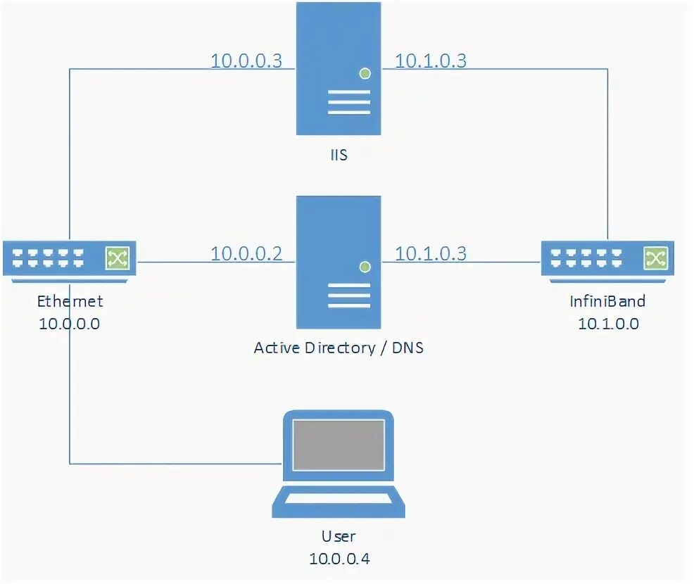 Internal dns. Разрешение DNS. DNS диаграмма. Сервер DNS В Визио. ДНС Ethernet.