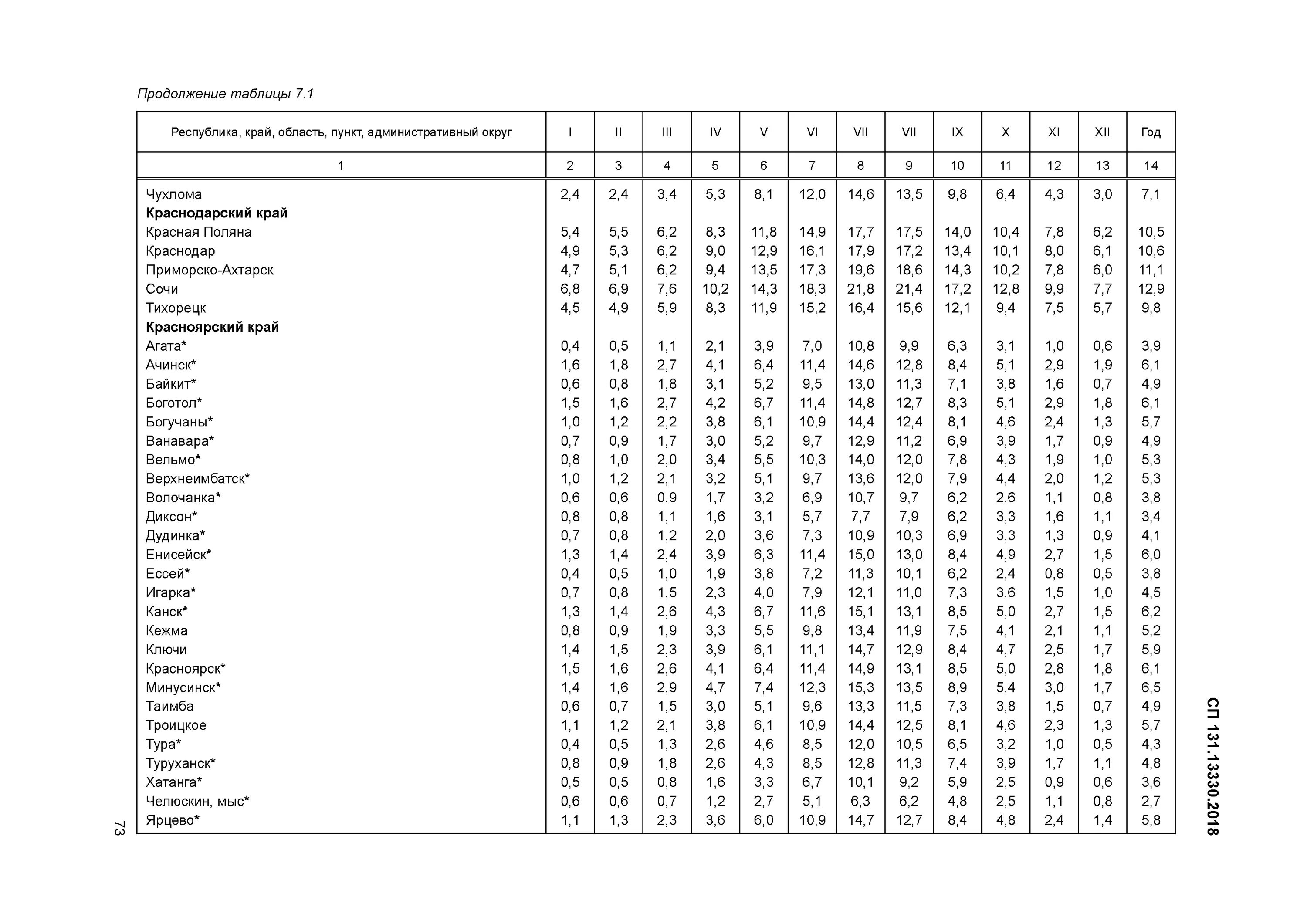 Снип 131. 2020. Продолжительность отопительного периода сп 131. Продолжительность отопительного периода москва сп 131. Сп 131 статус на 2023 год.