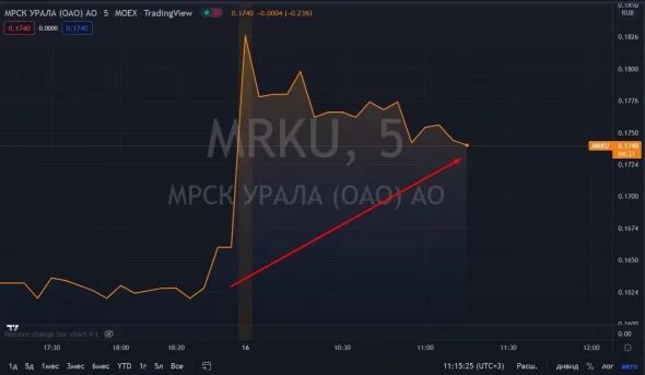 Уровень урала растет. Уровень урала растет