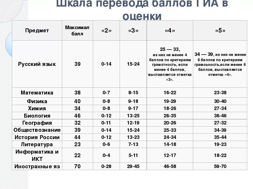 Оценивание егэ информатика 2024. Перевод баллов ЕГЭ по русскому языку и оценки таблица. Шкала перевода баллов ЕГЭ В оценки: таблица. Таблица переводов баллов ЕГЭ по русскому в оценку. Шкала перевода баллов в оценку для 9 класса по русскому языку.