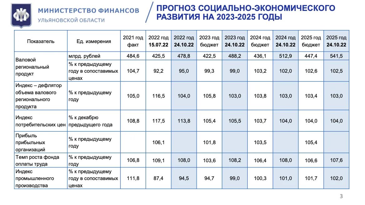 Российский бюджет на 2023 год таблица. Дефицит бюджета 2023. Бюджет России на 2023 год таблицу. Бюджет на образование 2022. Изменения 31 декабря 2020