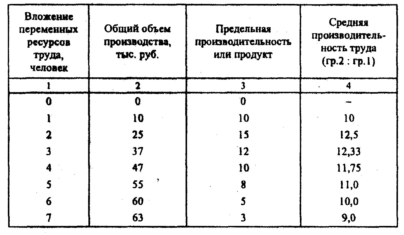 Объем переменного ресурса. Общий предельный и средний продукт переменного ресурса. Объем переменного ресурса таблица. Объем переменного ресурса таблица. Предельный продукт переменного ресурса формула.