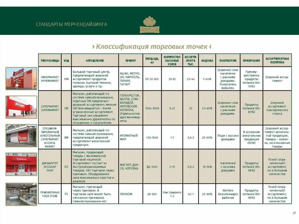 Категории продуктового. Классификация торговых точек. Форматы торговых точек. Характеристики ассортимента магазина розничной торговли. Категории торговых точек.