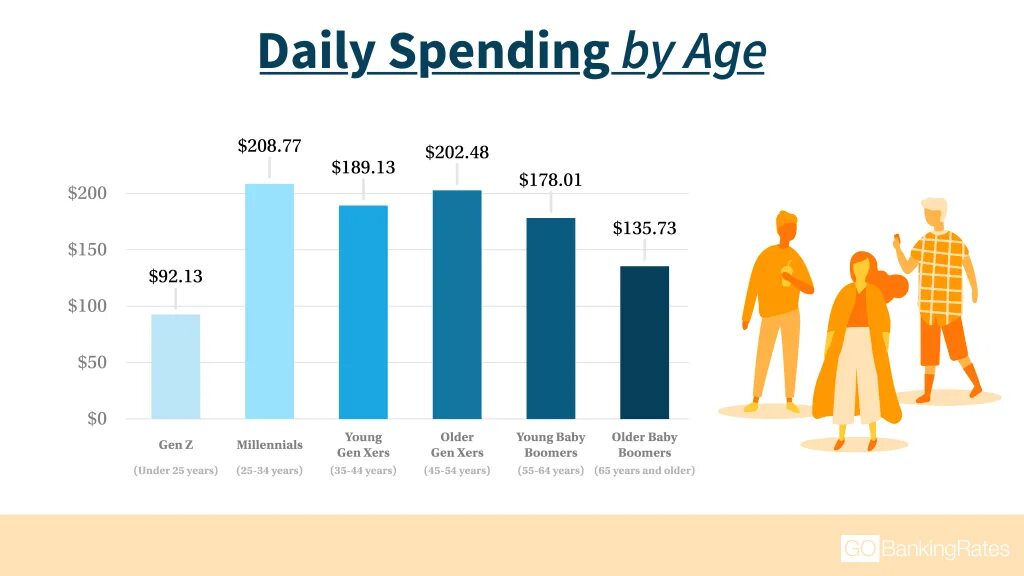 I spend spent two weeks. Average. Average American. Spendes или spends. Average household spending money.