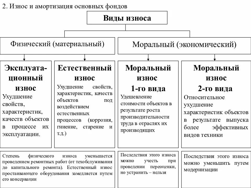 Виды износа основных средств. Виды износа основных фондов. Виды морального износа. Износ основных фондов схема. Типы амортизации