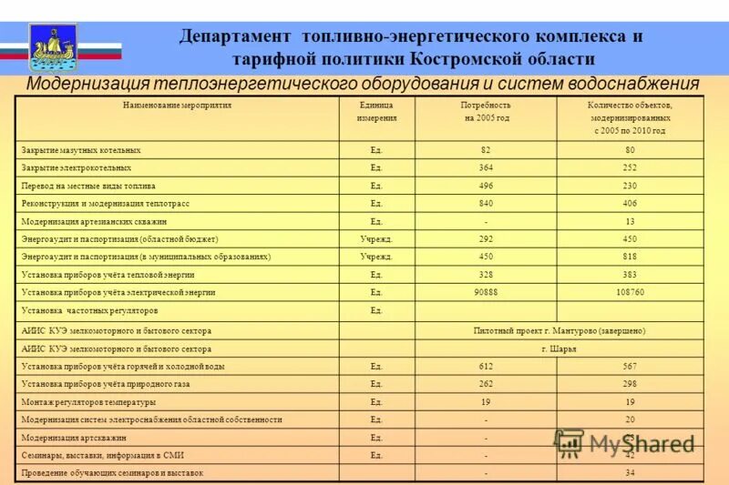 отделы в тэк. департамент топливно энергетического комплекса и тарифного. экономика костромской области. департамент топливно энергетического комплекса и тарифного. основные направления развития топливно-энергетического комплекса.