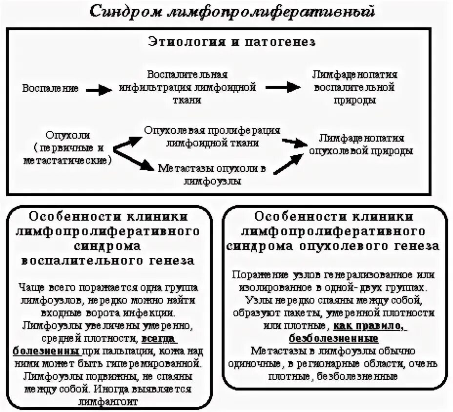 Лимфопролиферативный процесс что это. Лимфопролиферативный синдром этиология патогенез. классификация лимфопролиферативного синдромов. лимфопролиферативный синдром патогенез.