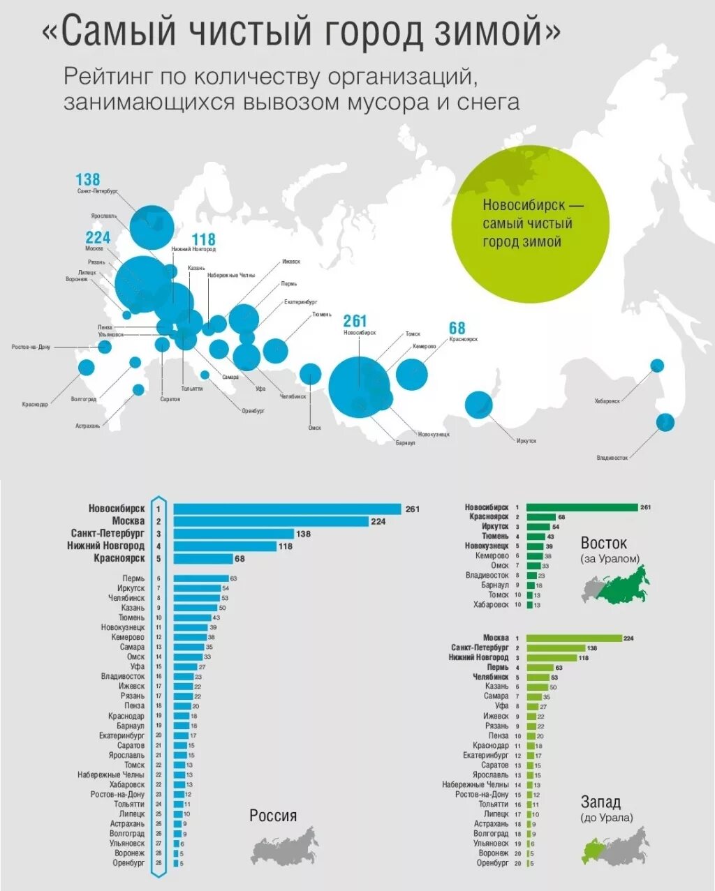 Самые благоприятные города россии для проживания. Инфографика по городам. Экология городов России. Список самых чистых городов России. Инфографика рейтинг городов.