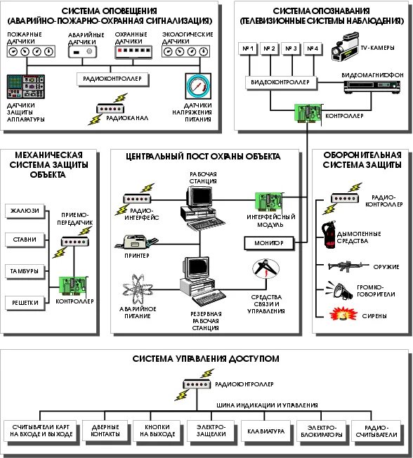 Разработка структурной схемы системы защиты объекта. Структурная схема физической защиты объекта. Схема структурная комплекса технических средств СЗИ. Инженерно-технические средства защиты объекта система сигнализации. Инженерно технические средства системы охраны