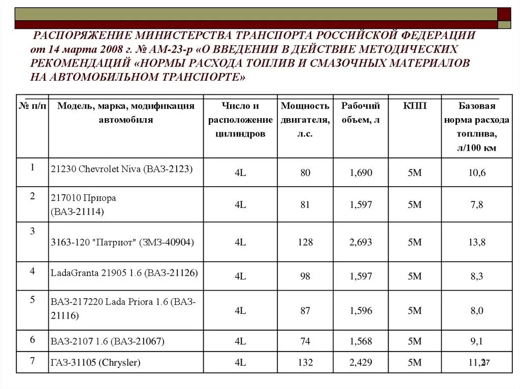 Приказ на расход гсм. Постановления Минтранса. Распоряжение Министерства транспорта РФ от 14.03.2008 ам-23-р с изменениями. Нормы расхода горюче-смазочных материалов. Приказ Минтранса нормы расхода топлива.