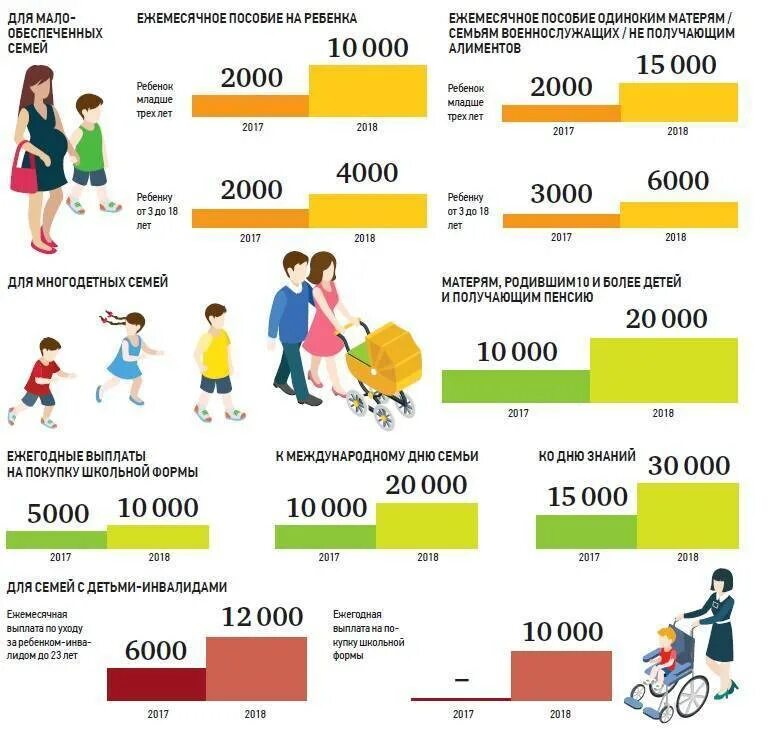 Ежемесячная выплата на ребенка до 7. Пособия на детей. Пособия и выплаты за троих детей. Ежемесячное пособие на ребенка от. Детские пособия многодетным.