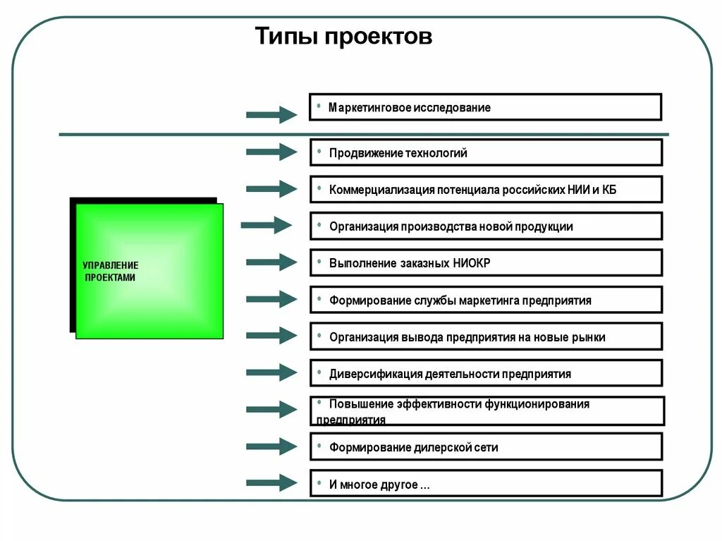 Управление проектами производства. Типы управления проектами. Типы проектов. Типы проектов в менеджменте. Типы проектов проектный менеджмент.