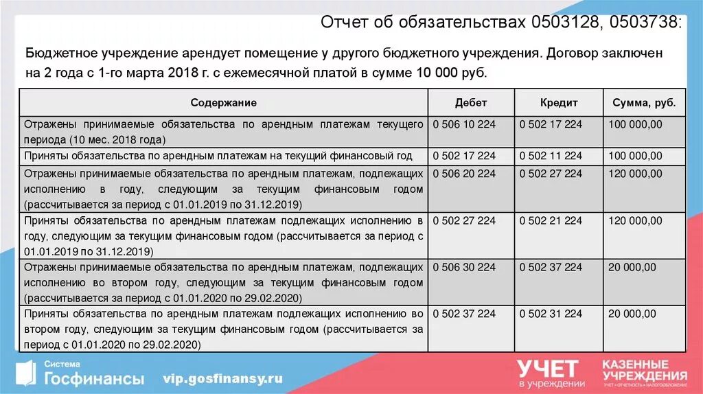 Отчет 0503738. Формы отчетности бюджетного учреждения. 0503738 Форма отчетности. Отчетность бюджетных учреждений. Последующий финансовый год