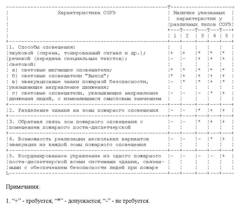 Таблицы 1 СП3.13130.2009. Таблица 2 СП 3.13130.2009. Тип СОУЭ для зданий и сооружений. СОУЭ свод правил. Сп 3.13130 статус на 2023