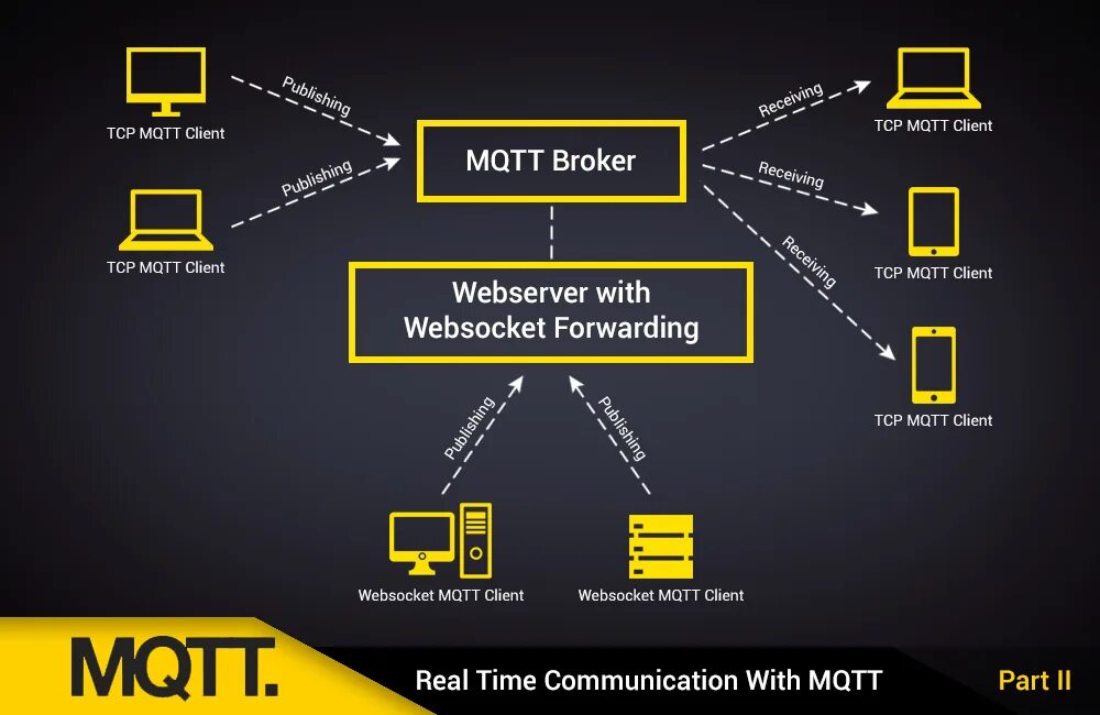 Mqtt client. MQTT. WS библиотека с websocket. Структура сообщения MQTT.