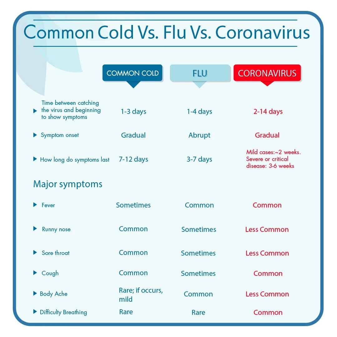 Cold vs Flu. Коронавирус перемножение букв. Трекер коронавируса. Common cold