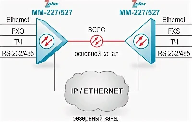 Алиса посылает фотоны бобу по оптоволоконному каналу