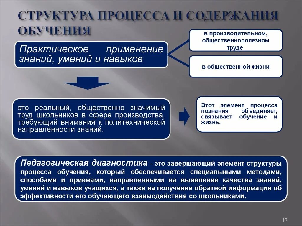 Структура процесса обучения. Структура процесса образования. Компоненты структуры процесса обучения. Структурирование процессов.