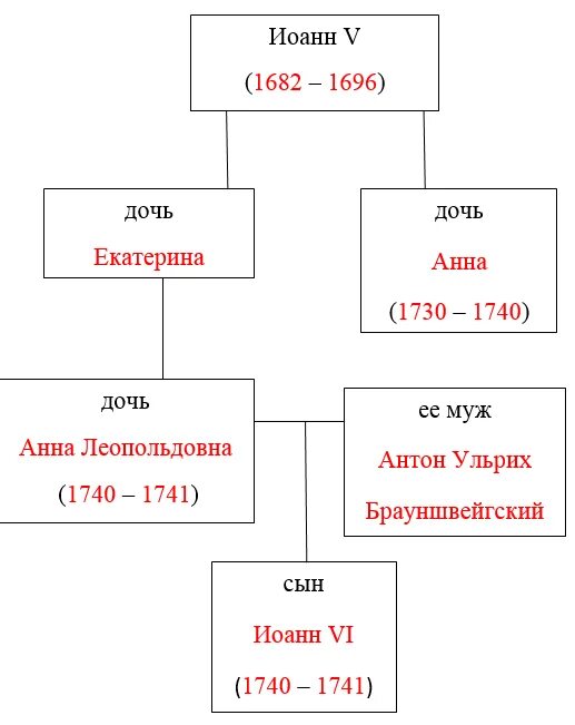 Генеалогическое Древо Романовых. Романовы Древо царской династии. Заполните пропуске в генеалогическом дереве. Романовы Древо с датами. Составьте генеалогическую таблицу первых романов