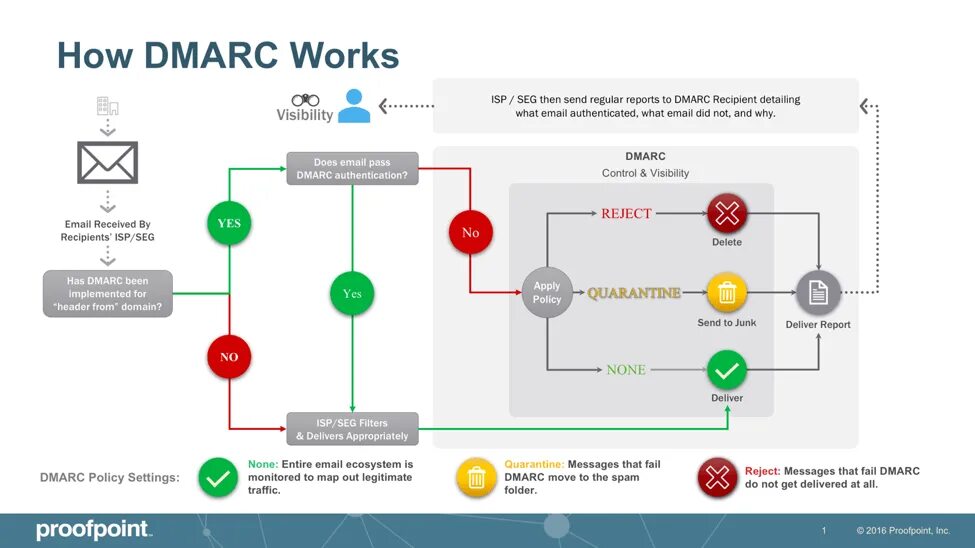 Dmarc для домена. DMARC Protocol. DMARC пример. Параметры DMARC. DKIM схема.