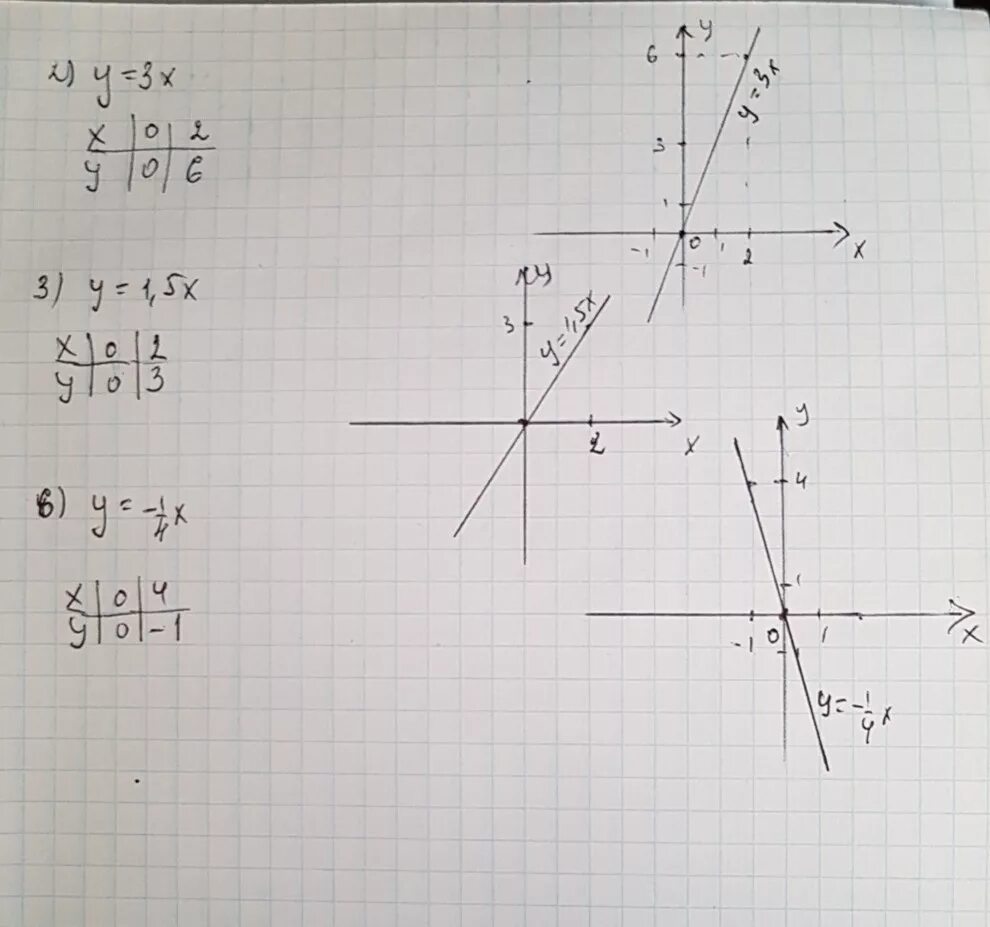 График прямой пропорциональности y=3x. Y 6 X 2 график. Y=-3x график прямая. График прямой x-3y=3. Y 0 5x 4 4x