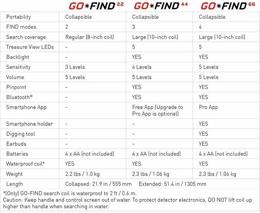 Go find 20 инструкция. Minelab go find 66 схема. Go find me перевод. металлоискатель минелаб 66. схема go find 66.