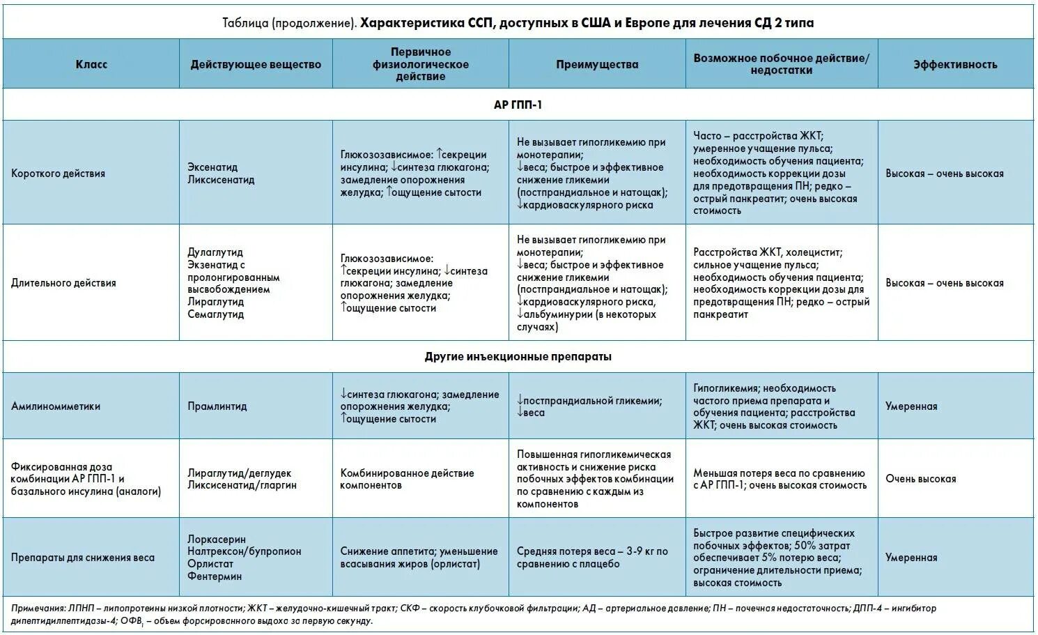 Терапия при диабете 2 типа. Препаратом выбора для лечения сахарного диабета 1 типа. лечение сахарного диабета 2 типа препараты таблица. таблетки от сахарного диабета 1. и 2. типа препараты. препараты для лечения сахарного диабета таблица.
