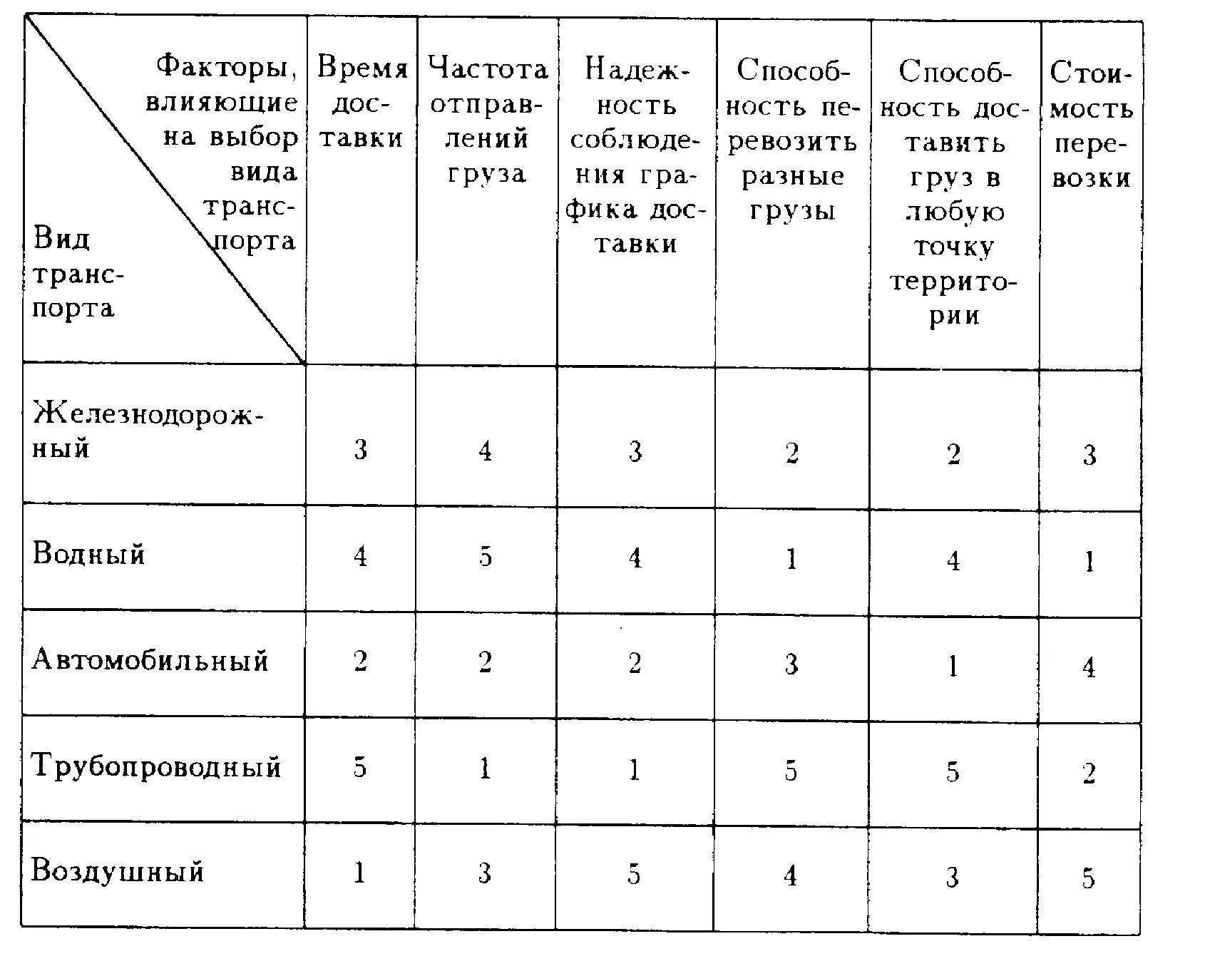 Факторы влияющие на транспорт. Оценка эффективности видов транспорта. Оценка критериев грузоперевозок различными видами транспорта. Виды транспорта таблица.