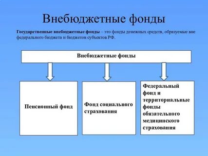 Обязательные фонды государственного бюджета