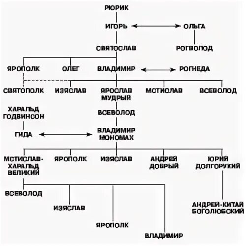 Схема князей древней Руси. Князья Руси схема. Правители древней Руси схема. Таблица князей древней Руси.