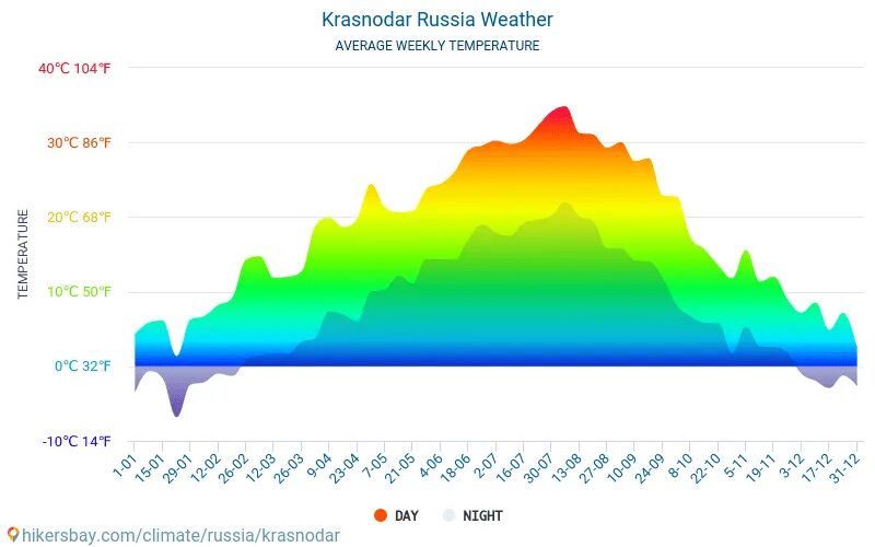 Краснодарский край климат по месяцам. Среднегодовая температура в Краснодаре. Краснодар климат по месяцам. Средняя годовая температура в Краснодаре.