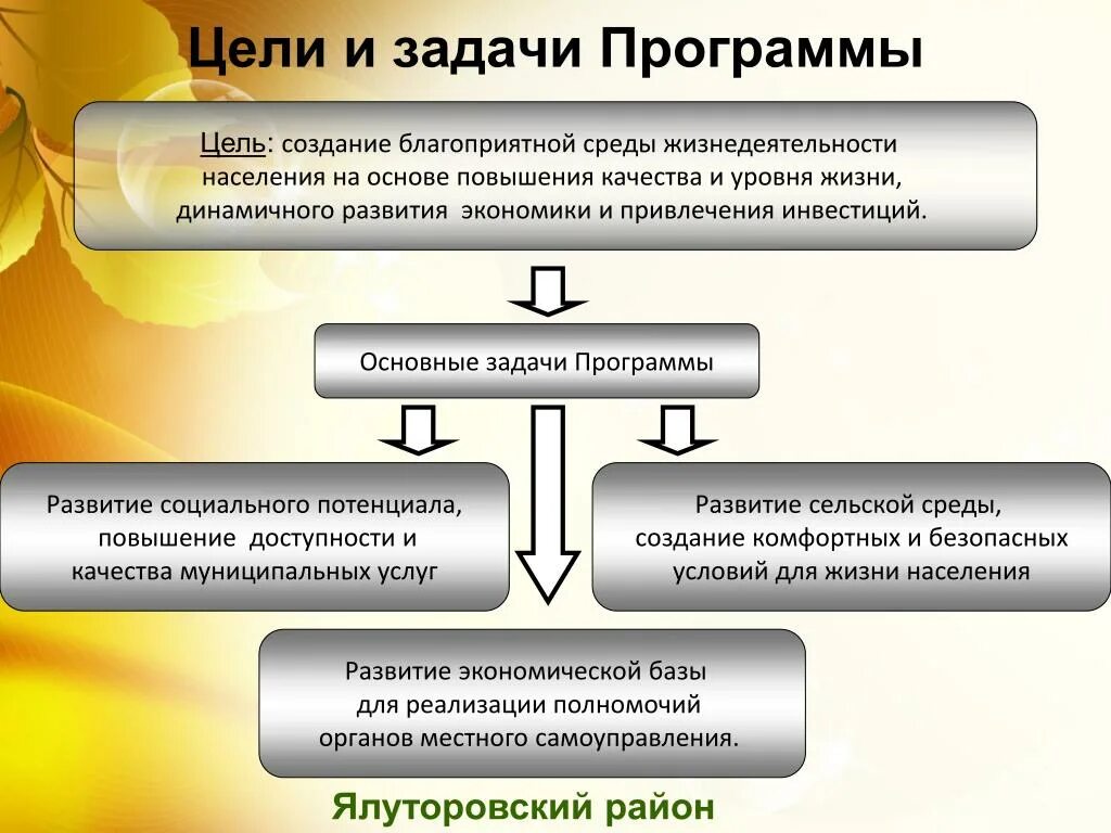 Цели создания благоприятной среды