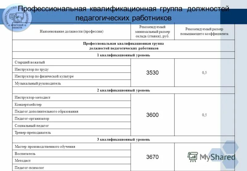 минимальные оклады по профессиональным квалификационным группам