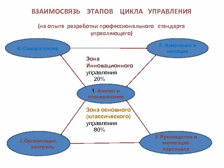 Этапы цикла изменений. Стадия цикла управления – это:. Зоны собственного развития в управлении. Цикл саморазвития. Взаимосвязанные этапы.