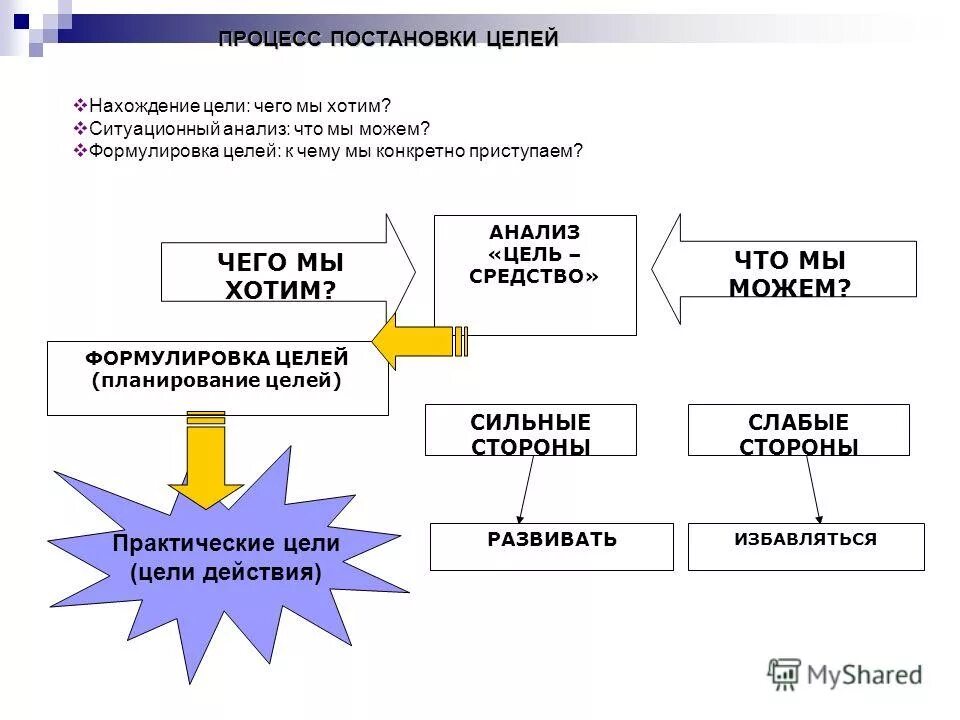 Правильная постановка цели. Постановка целей схема. Процесс постановки целей. Формы целеполагания и планирования. Методы постановки целей.